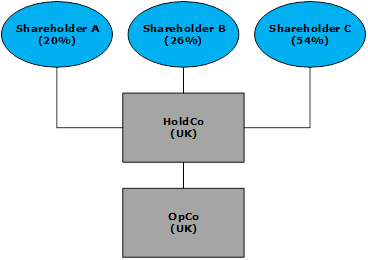 Simple UK private company structure