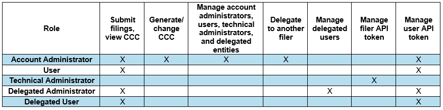 Chart depicting key functions of each role in EDGAR Next system