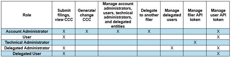 Chart depicting key functions of each role in EDGAR Next system