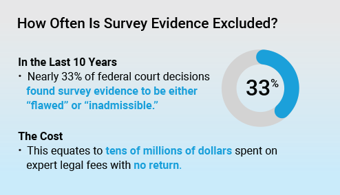 How often is survey evidence excluded? Consumer Insights Infographic