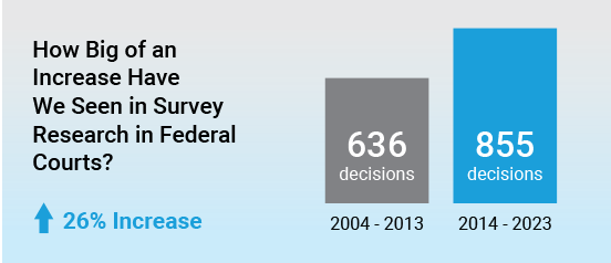 How big of an increase have we seen in survey research in federal courts? Consumer Insights Infographic